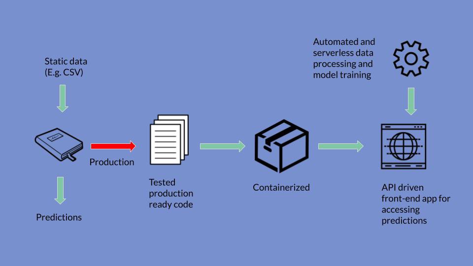 Deploy Machine Learning Models