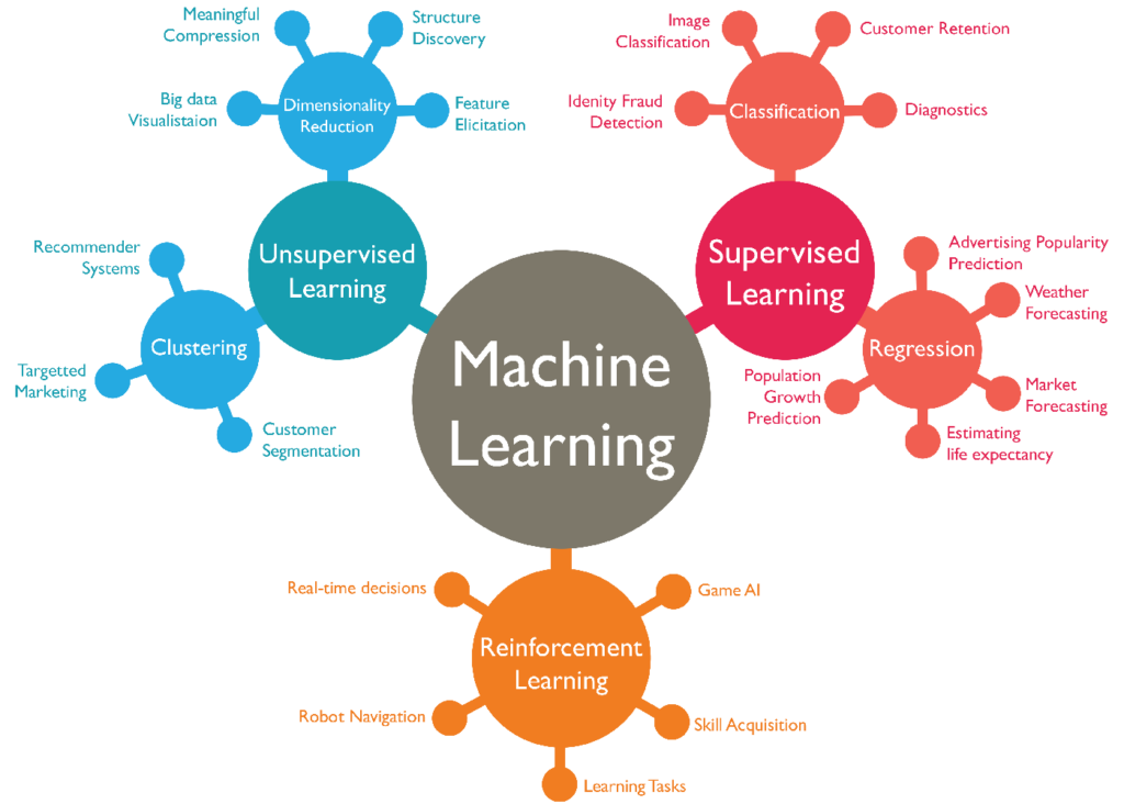 What is Machine learning?