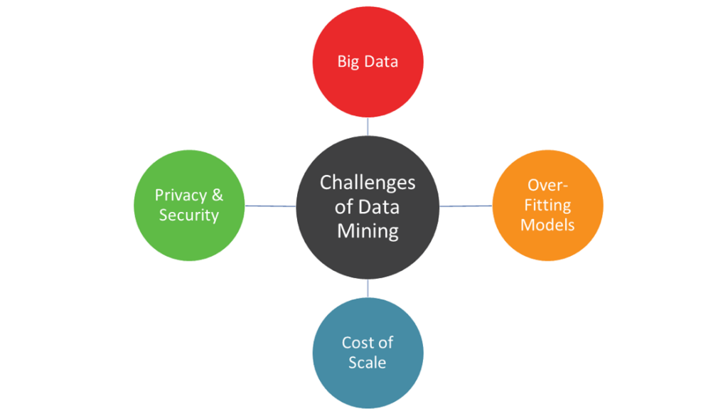 Challenges In Data Mining