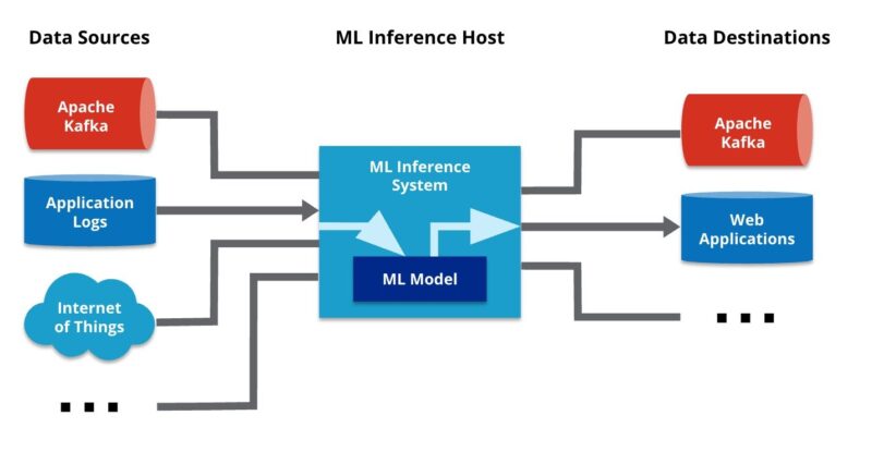 What Is Machine Learning Inference?