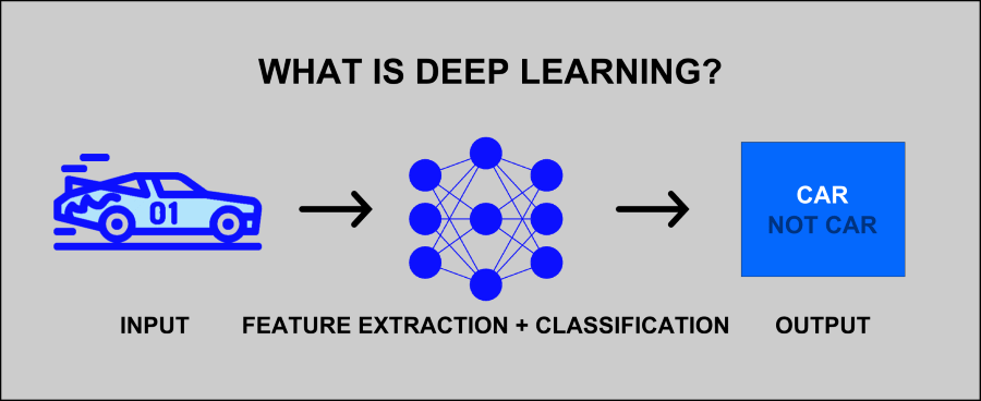 What is Deep Learning?