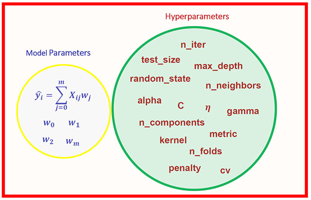 Model Parameters