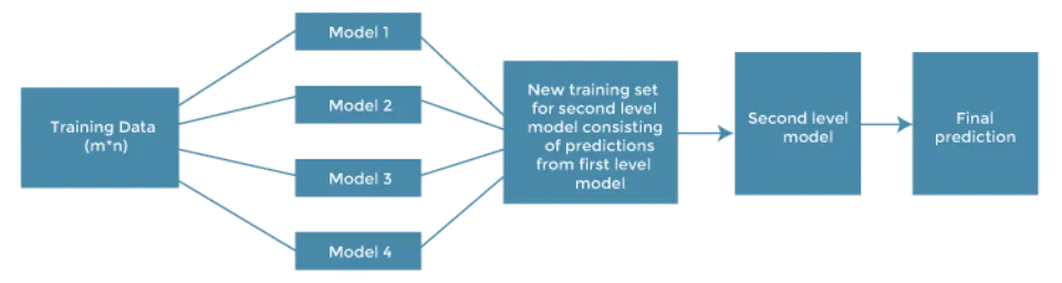 Architecture of Stacking